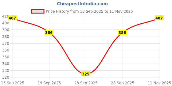 flipkart.com dockstreet Women Cargos dockstreet Price History Graph from 13 Sep 2025 to 11 Nov 2025