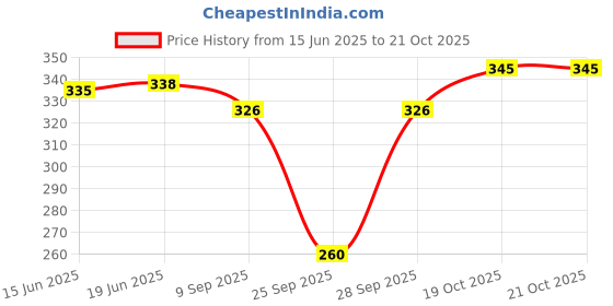 flipkart.com buynewtrend Women Cargos buynewtrend Price History Graph from 15 Jun 2025 to 19 Oct 2025
