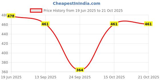 flipkart.com aasma creatives Women Cargos aasma creatives Price History Graph from 19 Jun 2025 to 21 Oct 2025