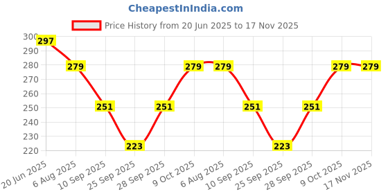flipkart.com nomi indy made Women Cargos nomi indy made Price History Graph from 20 Jun 2025 to 17 Nov 2025