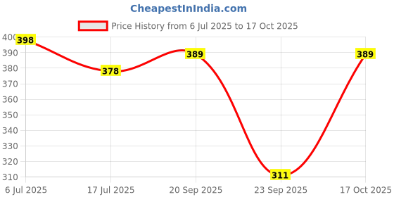 flipkart.com 69 fashion street Women Cargos 69 fashion street Price History Graph from 6 Jul 2025 to 17 Oct 2025