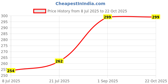 flipkart.com povaxpo Women Cargos povaxpo Price History Graph from 8 Jul 2025 to 22 Oct 2025
