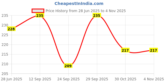 flipkart.com houseofcommon Women Cargos houseofcommon Price History Graph from 28 Jun 2025 to 4 Nov 2025