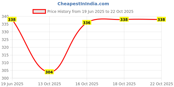 flipkart.com hofashion Women Cargos hofashion Price History Graph from 19 Jun 2025 to 21 Oct 2025