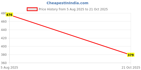 flipkart.com rc fashion Women Cargos rc fashion Price History Graph from 5 Aug 2025 to 21 Oct 2025