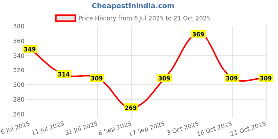 flipkart.com aprix Women Cargos aprix Price History Graph from 6 Jul 2025 to 21 Oct 2025
