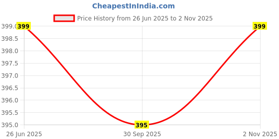flipkart.com dimpy garments Women Cargos dimpy garments Price History Graph from 26 Jun 2025 to 2 Nov 2025