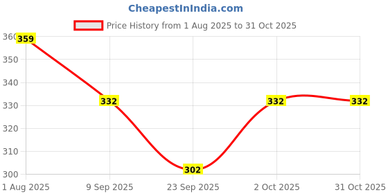 flipkart.com glamsystyle Women Cargos glamsystyle Price History Graph from 1 Aug 2025 to 31 Oct 2025