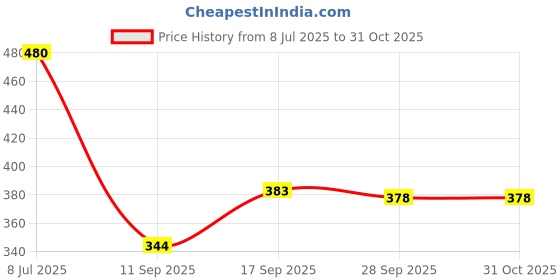 flipkart.com rc fashion Women Cargos rc fashion Price History Graph from 8 Jul 2025 to 30 Oct 2025