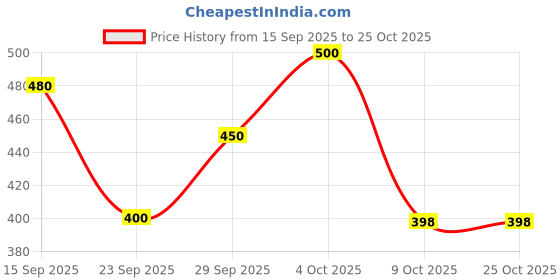 flipkart.com barmanic Women Cargos barmanic Price History Graph from 15 Sep 2025 to 24 Oct 2025