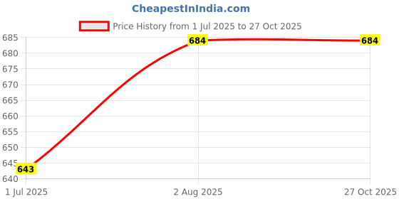 flipkart.com popnetic Women Cargos popnetic Price History Graph from 1 Jul 2025 to 27 Oct 2025