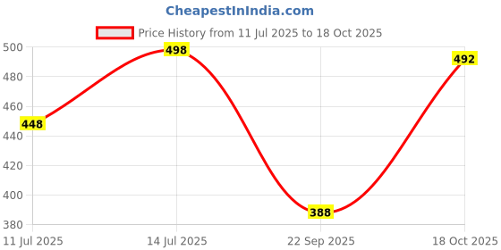flipkart.com alizatraders Women Cargos alizatraders Price History Graph from 11 Jul 2025 to 18 Oct 2025
