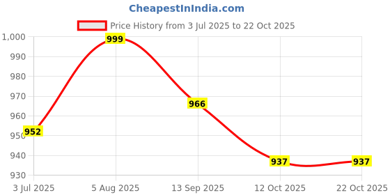 flipkart.com globus Women Cargos globus Price History Graph from 3 Jul 2025 to 21 Oct 2025
