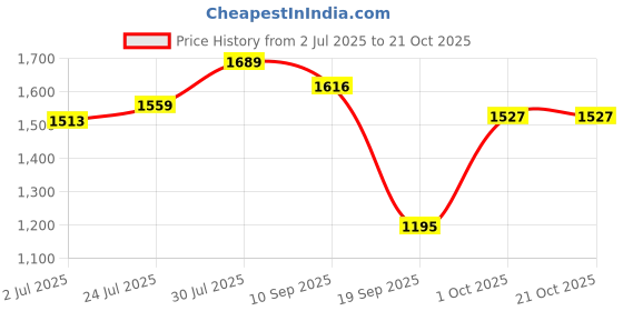 flipkart.com globus Women Cargos globus Price History Graph from 2 Jul 2025 to 21 Oct 2025