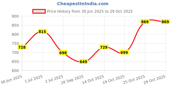 flipkart.com tokyo talkies Women Cargos tokyo talkies Price History Graph from 30 Jun 2025 to 29 Oct 2025