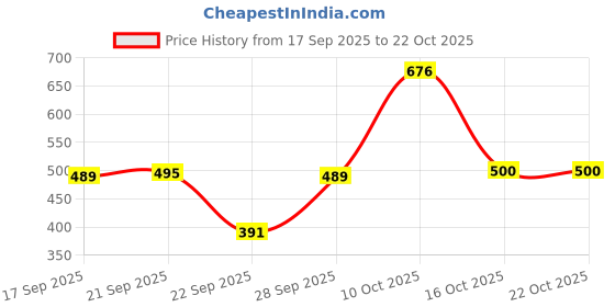 flipkart.com fashion2wear Women Cargos fashion2wear Price History Graph from 17 Sep 2025 to 22 Oct 2025