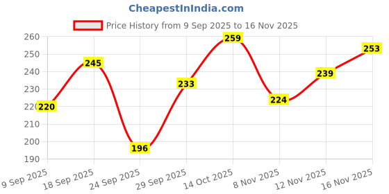 flipkart.com dhoise Women Cargos dhoise Price History Graph from 9 Sep 2025 to 16 Nov 2025