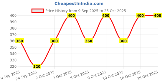 flipkart.com afreen fashion Women Cargos afreen fashion Price History Graph from 9 Sep 2025 to 24 Oct 2025