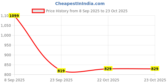 flipkart.com bewakoof Women Cargos bewakoof Price History Graph from 8 Sep 2025 to 23 Oct 2025