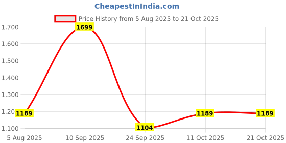 flipkart.com sf jeans by pantaloons Women Cargos sf jeans by pantaloons Price History Graph from 5 Aug 2025 to 21 Oct 2025