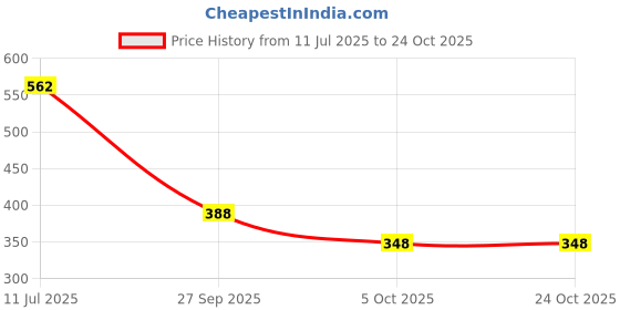 flipkart.com barmanic Women Cargos barmanic Price History Graph from 11 Jul 2025 to 24 Oct 2025