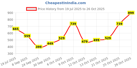 flipkart.com campus sutra Women Cargos campus sutra Price History Graph from 19 Jul 2025 to 25 Oct 2025