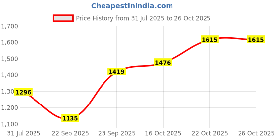 flipkart.com i-voc Women Cargos i-voc Price History Graph from 31 Jul 2025 to 25 Oct 2025