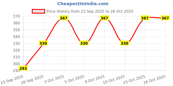 flipkart.com baandhavie Women Cargos baandhavie Price History Graph from 23 Sep 2025 to 25 Oct 2025