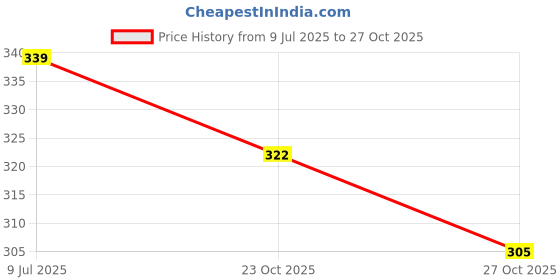 flipkart.com vedansh enterprises Women Cargos vedansh enterprises Price History Graph from 9 Jul 2025 to 27 Oct 2025