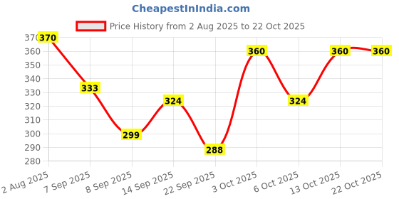 flipkart.com kanishk Women Cargos kanishk Price History Graph from 2 Aug 2025 to 21 Oct 2025