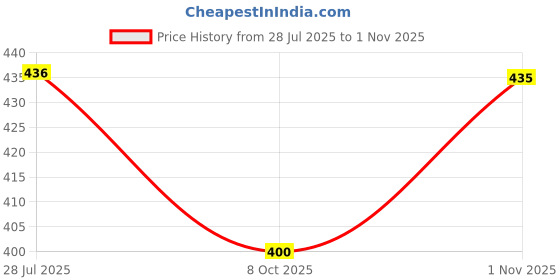 flipkart.com lilbits Women Cargos lilbits Price History Graph from 28 Jul 2025 to 1 Nov 2025