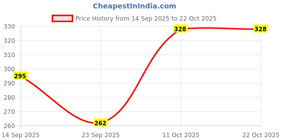 flipkart.com jazzups enterprises Women Cargos jazzups enterprises Price History Graph from 14 Sep 2025 to 21 Oct 2025