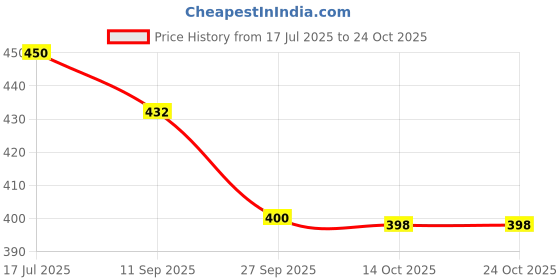 flipkart.com barmanic Women Cargos barmanic Price History Graph from 17 Jul 2025 to 24 Oct 2025