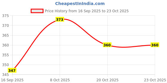 flipkart.com keso fashion Women Cargos keso fashion Price History Graph from 16 Sep 2025 to 22 Oct 2025