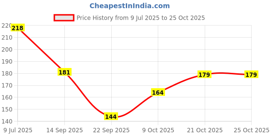 flipkart.com ugeniussports Women Cargos ugeniussports Price History Graph from 9 Jul 2025 to 25 Oct 2025