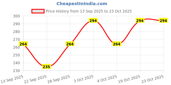 flipkart.com shyamkurtihouse Women Cargos shyamkurtihouse Price History Graph from 13 Sep 2025 to 22 Oct 2025