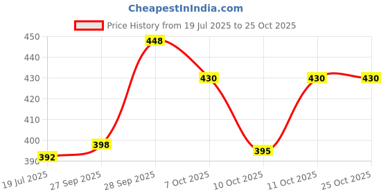 flipkart.com barmanic Women Cargos barmanic Price History Graph from 19 Jul 2025 to 24 Oct 2025