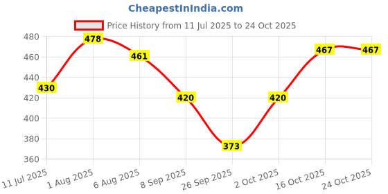 flipkart.com barmanic Women Cargos barmanic Price History Graph from 11 Jul 2025 to 24 Oct 2025