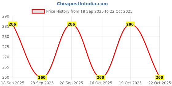flipkart.com fitiva Women Cargos fitiva Price History Graph from 18 Sep 2025 to 19 Oct 2025