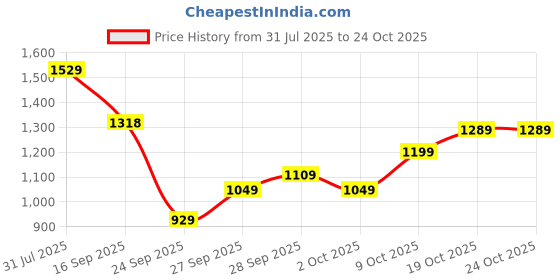 flipkart.com pepe jeans Women Cargos pepe jeans Price History Graph from 31 Jul 2025 to 22 Oct 2025