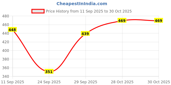 flipkart.com q-rious Women Cargos q-rious Price History Graph from 11 Sep 2025 to 30 Oct 2025