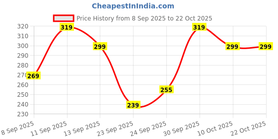 flipkart.com oretic Women Cargos oretic Price History Graph from 8 Sep 2025 to 21 Oct 2025