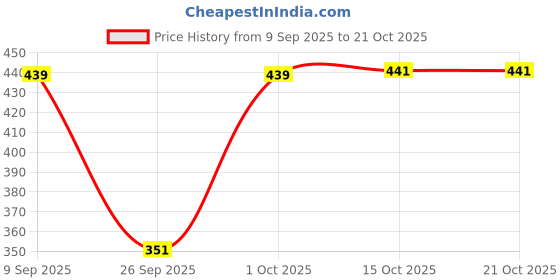 flipkart.com oiskal Women Cargos oiskal Price History Graph from 9 Sep 2025 to 20 Oct 2025