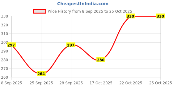 flipkart.com hr collection Women Cargos hr collection Price History Graph from 8 Sep 2025 to 24 Oct 2025