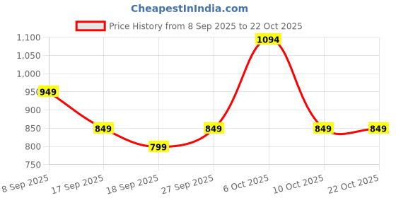 flipkart.com sassafras curve Women Cargos sassafras curve Price History Graph from 8 Sep 2025 to 22 Oct 2025