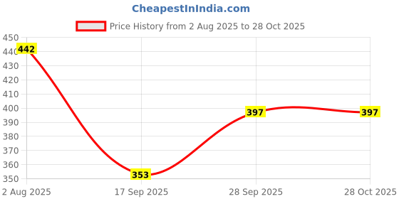 flipkart.com clothyy Women Cargos clothyy Price History Graph from 2 Aug 2025 to 28 Oct 2025