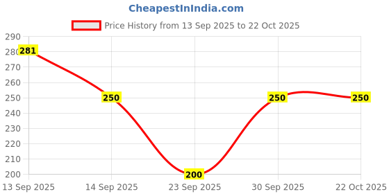 flipkart.com fitiva Women Cargos fitiva Price History Graph from 13 Sep 2025 to 22 Oct 2025