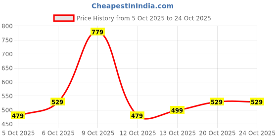 flipkart.com campus sutra Women Cargos campus sutra Price History Graph from 5 Oct 2025 to 24 Oct 2025