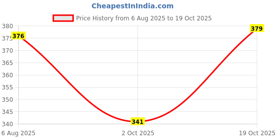 flipkart.com rc fashion Women Cargos rc fashion Price History Graph from 6 Aug 2025 to 19 Oct 2025