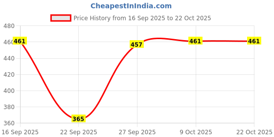flipkart.com aasma creatives Women Cargos aasma creatives Price History Graph from 16 Sep 2025 to 21 Oct 2025